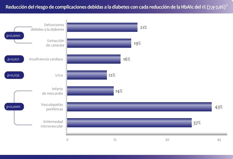 diabetes complicaciones microvasculares